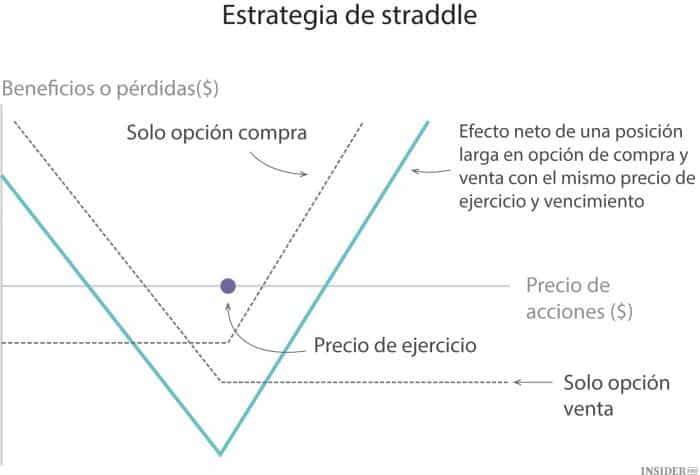 Estrategia de Straddle