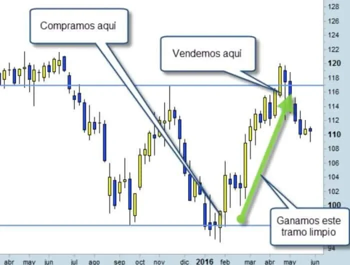 Swing Trading